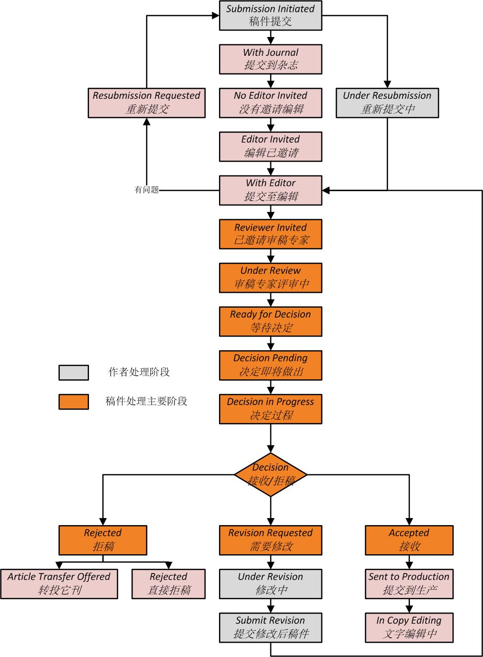 ゆるりとしたORCIDの連載 その③ 具体的なORCID活用シーン